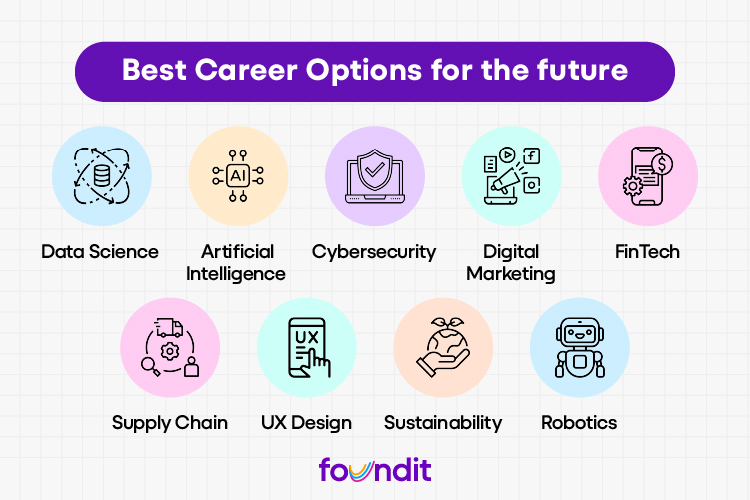 Grid-style infographic showing 10 future-proof careers: Data Science, Artificial Intelligence, Cybersecurity, Healthcare, UX Design, Digital Marketing, FinTech, Supply Chain Management, Sustainability, and Robotics. Flat modern icons with clean layout.