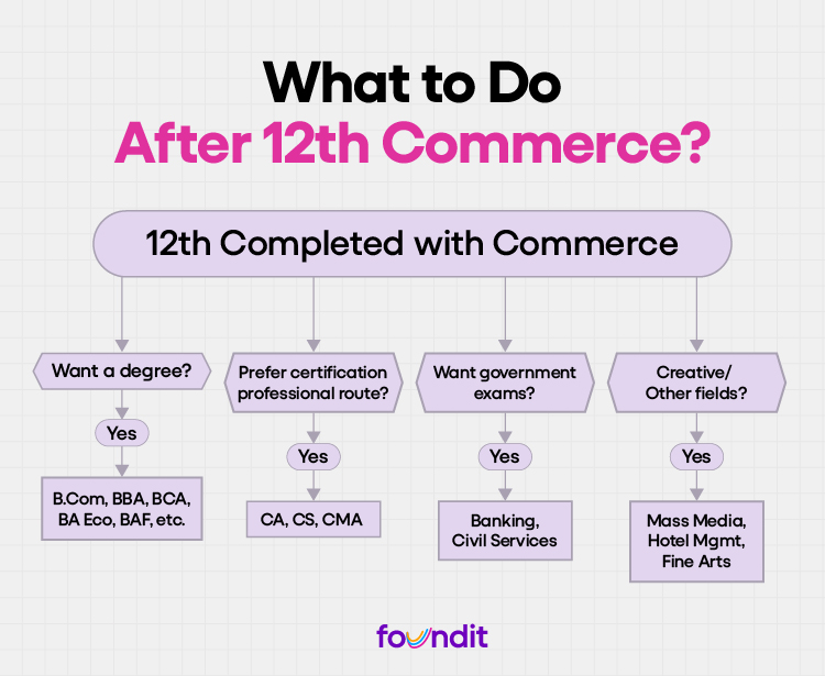 Flow-style vertical chart for commerce students with career options after 12th commerce