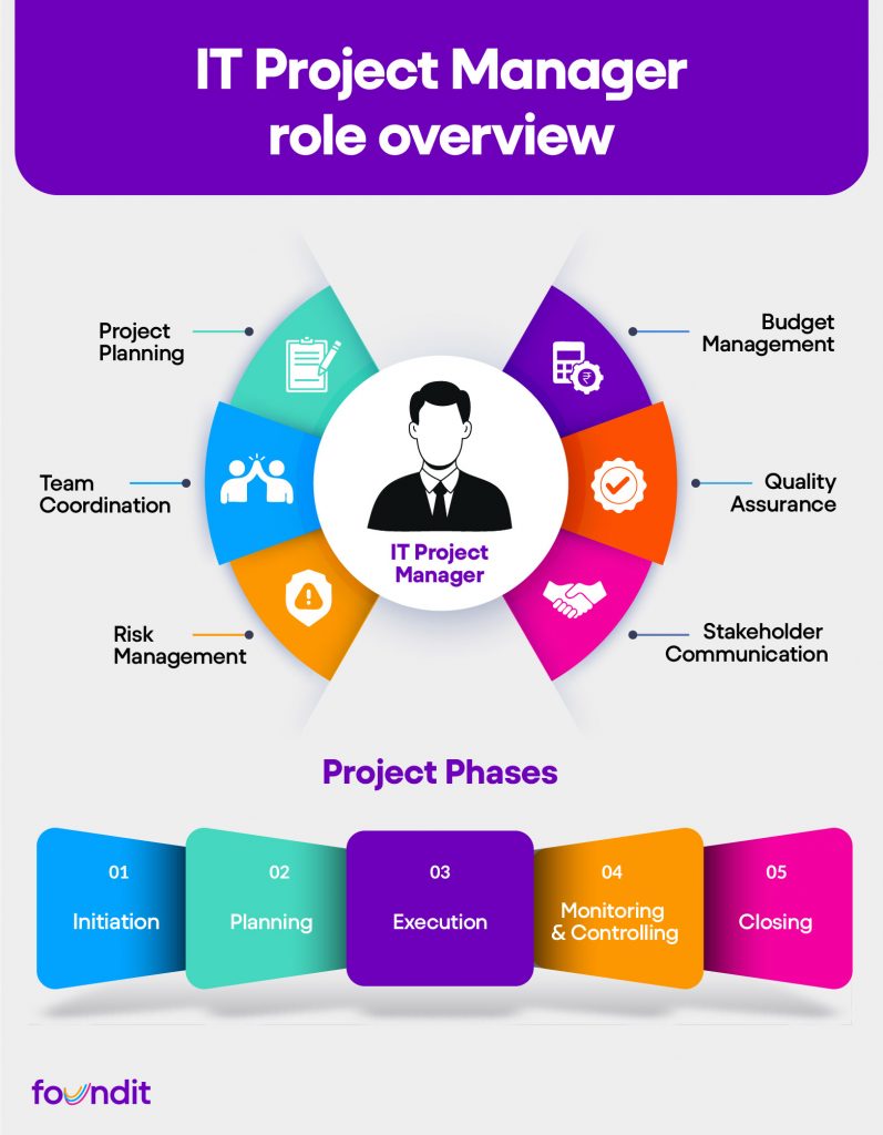 IT Project Manager Role Overview,  a central figure/icon representing the IT Project Manager, with surrounding bubbles or sections illustrating their main responsibilities and project phases.