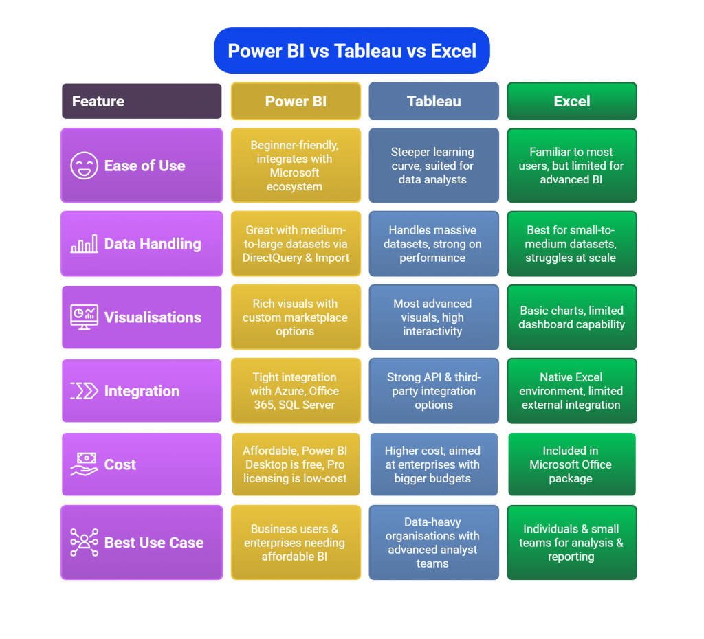 Comparison Table between Power BI vs Tableau vs Excel