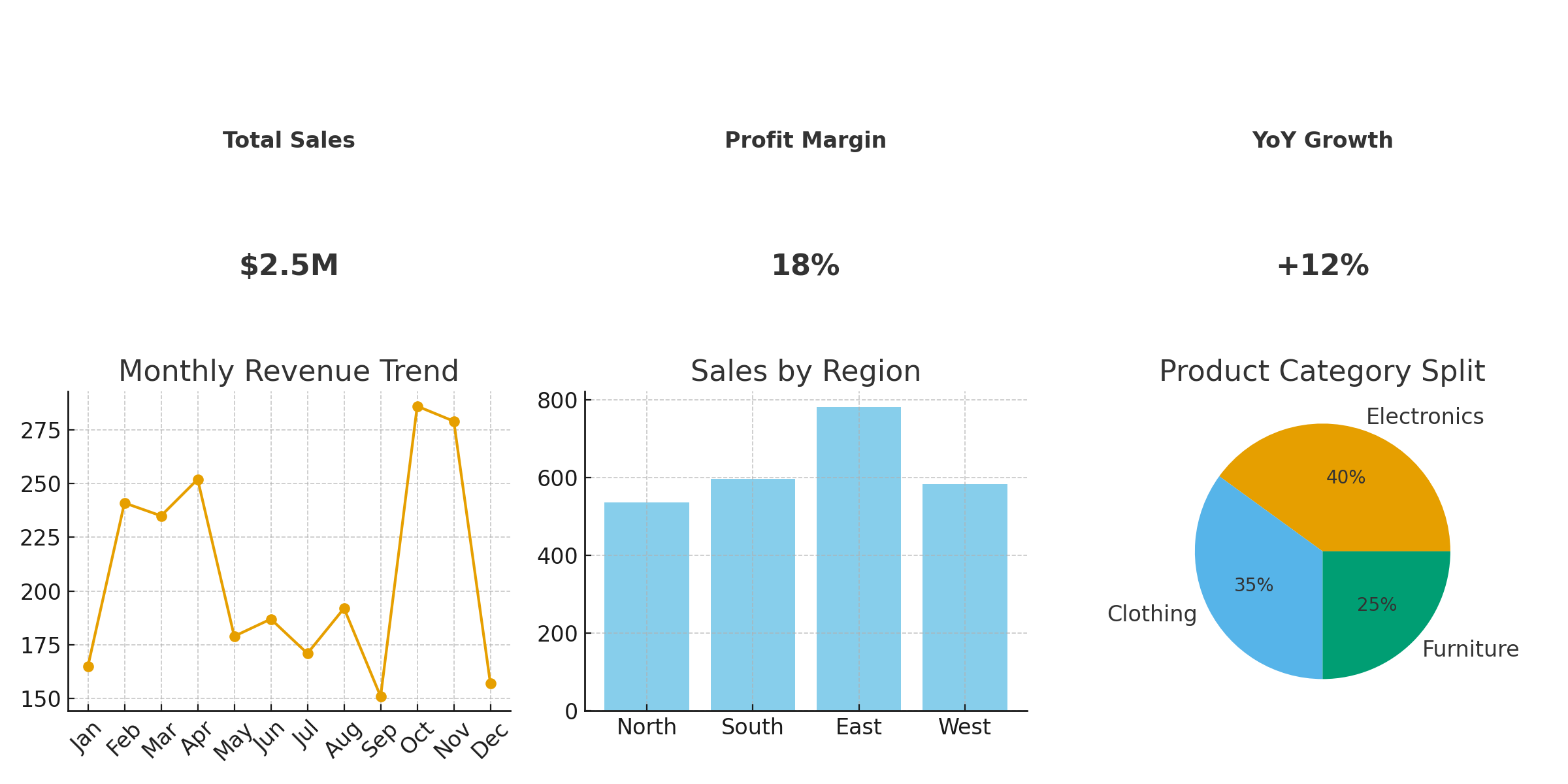 Power BI Sales Performance Dashboard Example with KPIs, monthly revenue trends, and regional filters